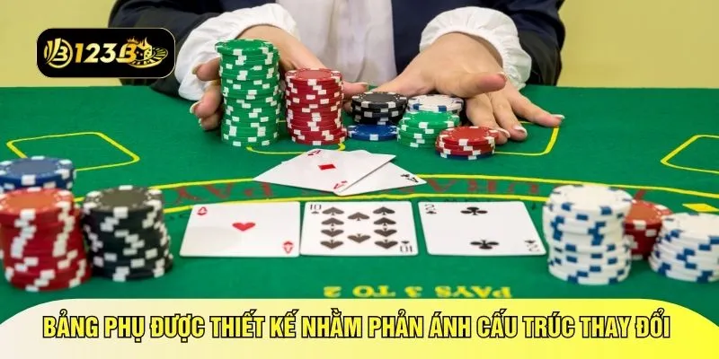 Bảng phụ được thiết kế nhằm phản ánh cấu trúc thay đổi